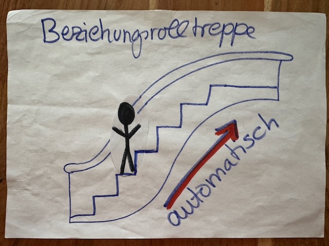 Handzeichnung einer Beziehungsrolltreppe mit einer Person auf den Stufen und einem Pfeil „automatisch“.