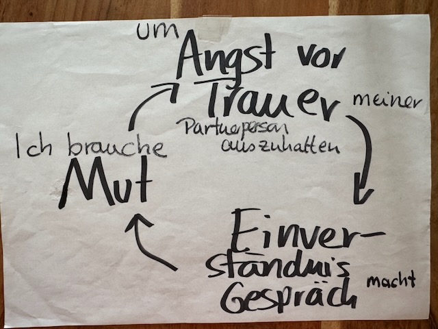 Handgezeichneter Kreislauf zu Mut, Angst, Trauer, Einverständnis und Gespräch beim Öffnen einer Beziehung.