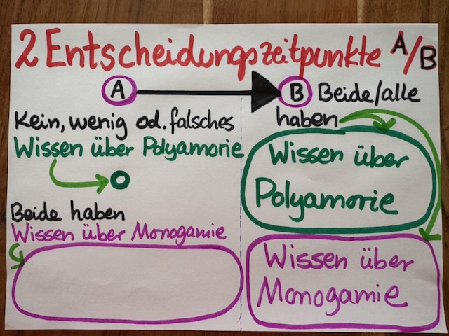 Handgezeichnete Gegenüberstellung zweier Entscheidungszeitpunkte: zunächst wenig oder falsches Wissen über Polyamorie, später Wissen über Polyamorie und Monogamie.