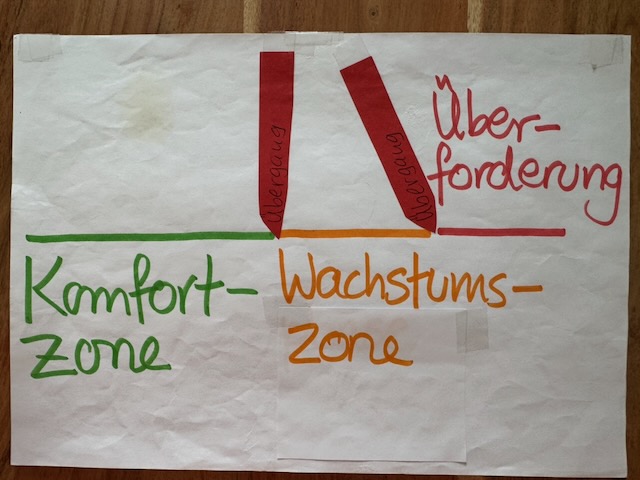 Handzeichnung mit grüner, oranger und roter Zone zur Einordnung von Komfort-, Wachstums- und starkem Stressbereich.