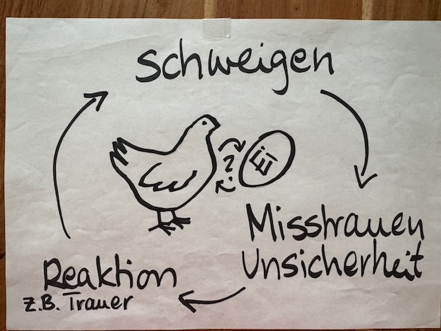 Handzeichnung eines Beziehungskreislaufs aus Schweigen, Misstrauen und Unsicherheit sowie einer Reaktion wie Trauer.
