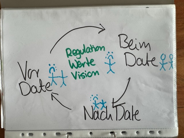 Handzeichnung eines Kreislaufs vor, während und nach einem Date mit den Orientierungspunkten Regulation, Werte und Vision.
