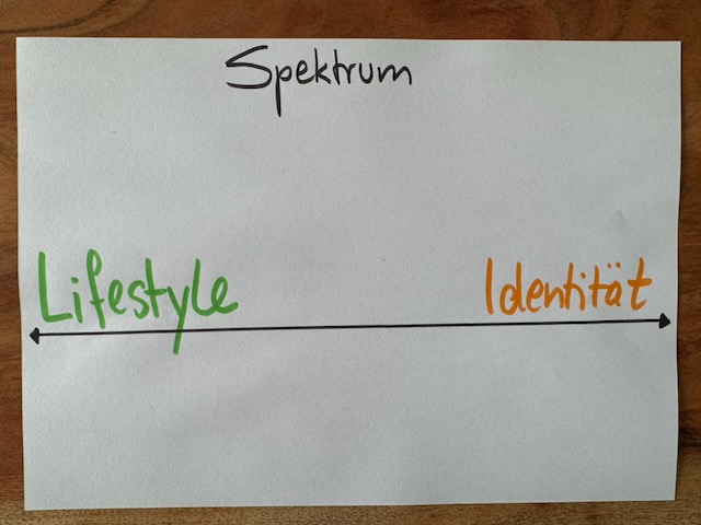 Handgezeichnetes Spektrum zwischen „Lifestyle“ und „Identität“.