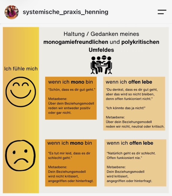 Grafik zu unterschiedlichen Bewertungen monogamer und offener Beziehungen im mononormativen Umfeld.