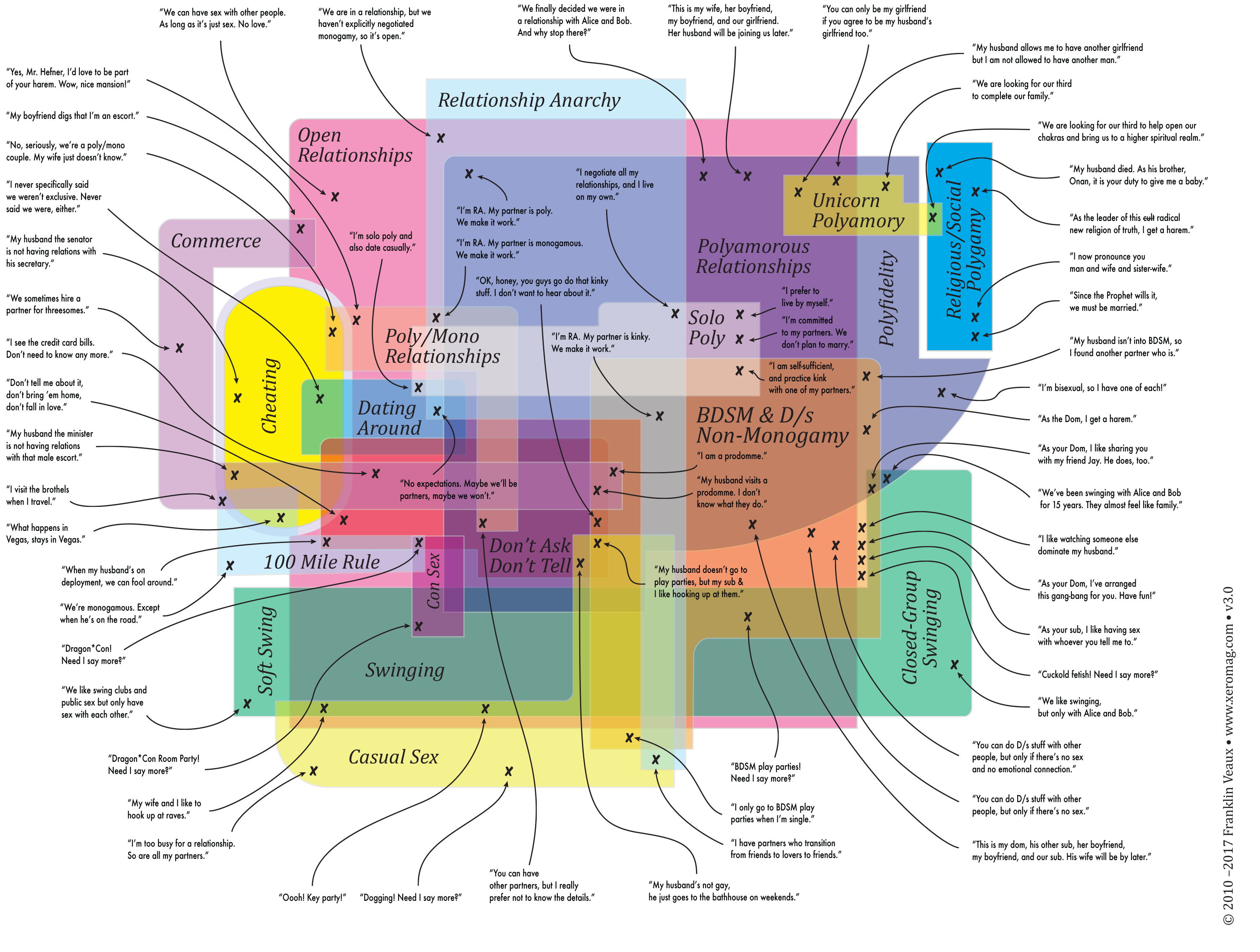 Map of Non-Monogamy von Franklin Veaux mit verschiedenen Formen und Begriffen konsensueller Nicht-Monogamie.